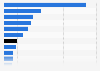 The organic food market size in India - by type 2014-15