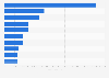 Top 10 Canadian urban public libraries, by annual in person visits in 2015