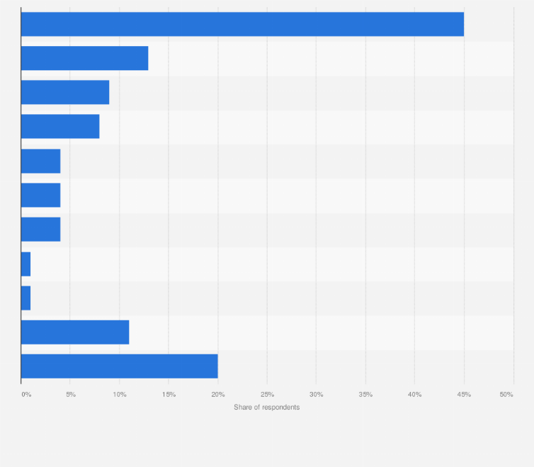 Statistic: Which of the following augmented reality applications, if any, has your current workplace used for business purposes in the past year (to the best of your knowledge)?