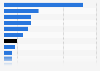 Share of organic food market by type 2014-15