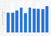 Number of bank branches in Bhutan 2005-2016