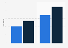 Italy: number of crowdfunding platforms 2014-2015