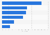 Types of services used to access music online in Austria 2016