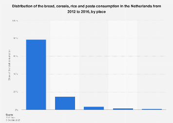Distribution of the cereal consumption in the Netherlands 2012-2014, by place