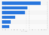 Types of services used to access music online in Belgium 2016