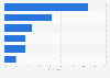 Types of services used to access music online in Denmark 2016