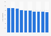 UFC: longest average fight time of fighters in the United States as of 2019