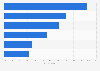 Types of services used to access music online in Germany 2016