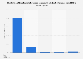 Distribution of alcoholic beverage consumption in the Netherlands 2012-2014, by place