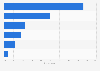 Types of services used to access music online in Finland 2016