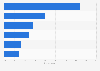 Types of services used to access music online in France 2016