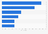 Types of services used to access music online in Ireland 2016
