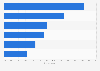 Types of services used to access music online in Luxembourg 2016