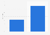 Italy: share of crowdfunding platforms 2015, by founder gender