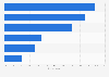 Types of services used to access music online in the Netherlands 2016