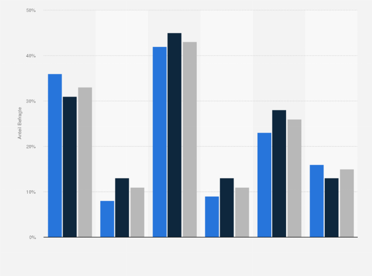 Statistik: Welchen der folgenden Aussagen über Burn-Out stimmen Sie zu? 