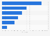Types of services used to access music online in Poland 2016