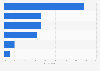 Types of services used to access music online in Portugal 2016