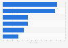 Types of services used to access music online in the United Kingdom (UK) 2016
