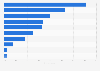 Criteria for choosing digital music services in Europe 2016
