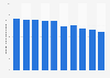 Number of bank branches in Brunei 2005-2016