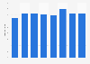 Overcrowding rate in the United Kingdom (UK) 2008-2015