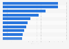 Top 10 largest wine companies in the Netherlands 2016