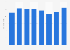 Import volume of lubricating oils, greases and basestocks Australia 2010-2018