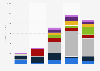 Hanwha Q-Cells: revenue by region 2013-2016