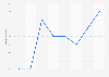Hotel room occupancy rate in Bahrain 2012-2016