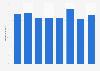 Hotel room occupancy rate in Kuwait 2012-2016