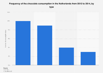 Frequency of chocolate consumption in the Netherlands 2012-2014, by type