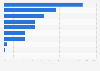 Criteria for choosing digital music services in Portugal 2016