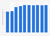 Number of bank branches in Mongolia 2005-2016