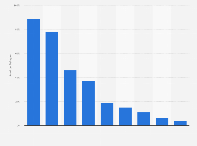 Statistik: Welche der folgenden Social-Media-Plattformen sind für Sie am effektivsten, um Ihre Marketing-Ziele zu erreichen?