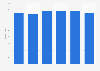 ADR of brande hotels in UAE 2010-2015