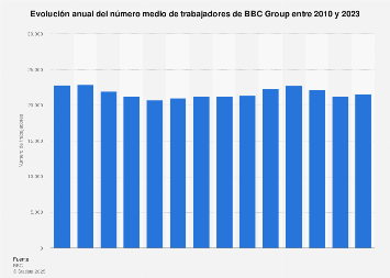 Número anual de trabajadores de BBC Group 2010-2017