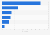 Types of services used to access music online in Sweden 2016
