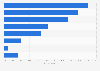 Types of services used for accessing films or TV series online in Europe 2016