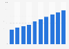 The catering industry in China - sales revenue 2011-2020