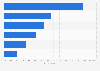 Types of services used for accessing films or TV series online in Austria 2016