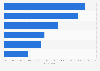 Types of services used for accessing films or TV series online in Belgium 2016