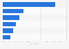 Types of services used for accessing films or TV series online in Denmark 2016