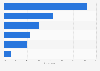 Types of services used for accessing films or TV series online in Germany 2016