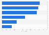 Types of services used for accessing films or TV series online in France 2016