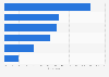 Types of services for accessing films or TV series online in Ireland 2016