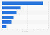 Types of services used for accessing films or TV series online in Greece 2016