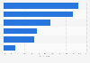 Types of services used for accessing films or TV series online in Italy 2016