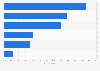 Types of services used to access films or TV series online in the Netherlands 2016