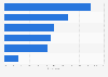 Types of services used for accessing films or TV series online in Poland 2016